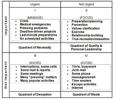 quadrants-Covey